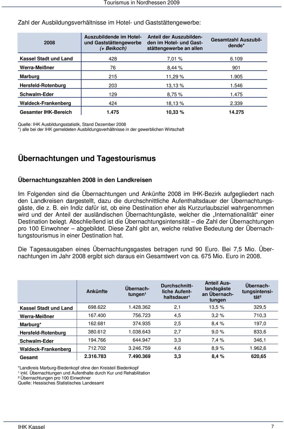 475 Waldeck-Frankenberg 424 18,13 % 2.339 Gesamter IHK-Bereich 1.475 10,33 % 14.