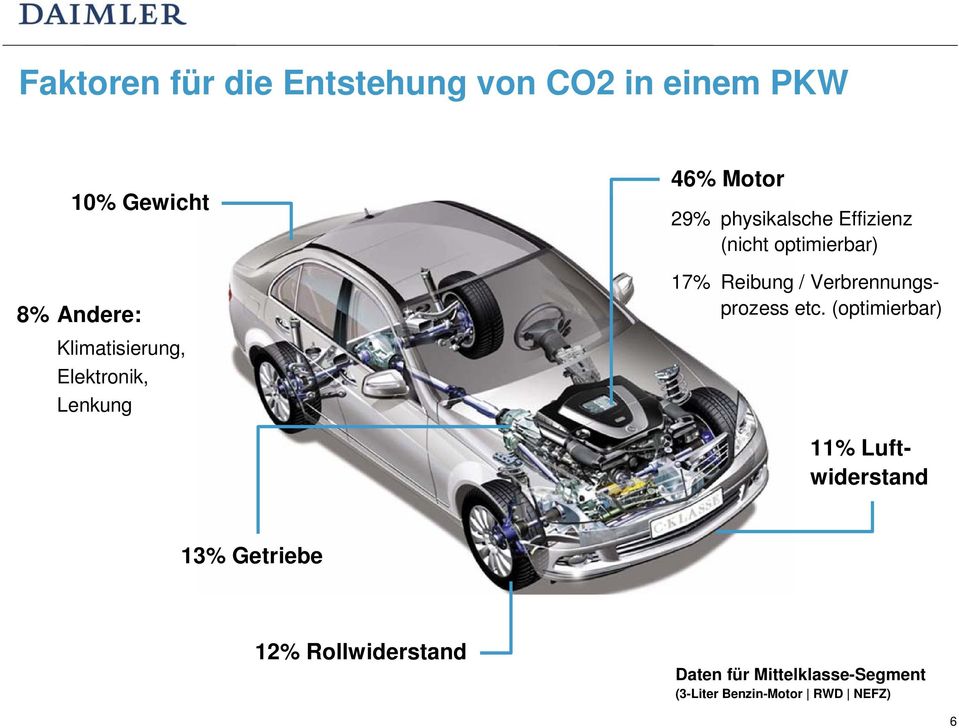 etc. (optimierbar) Klimatisierung, Elektronik, Lenkung 11% Luftwiderstand 13%