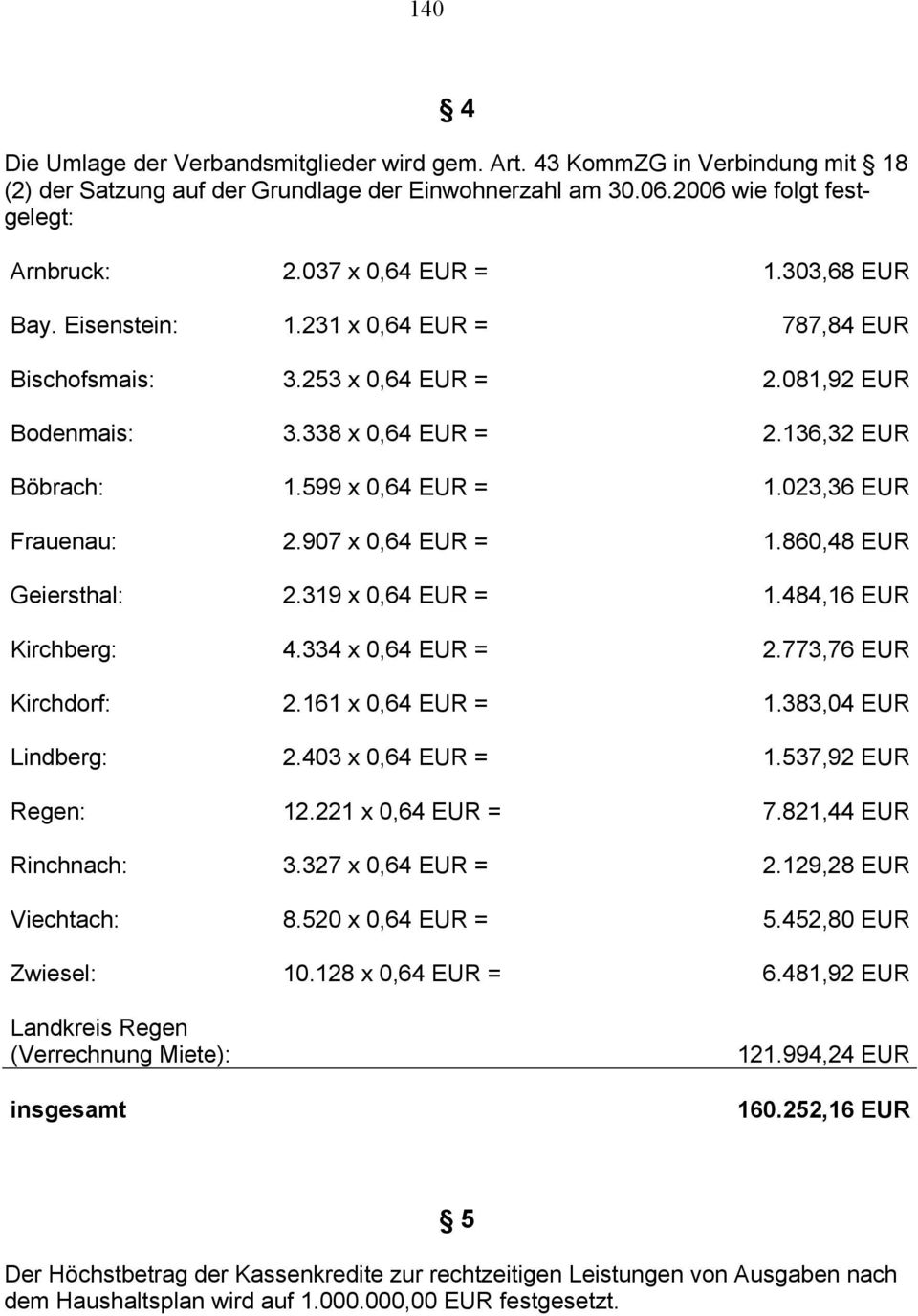 023,36 EUR Frauenau: 2.907 x 0,64 EUR = 1.860,48 EUR Geiersthal: 2.319 x 0,64 EUR = 1.484,16 EUR Kirchberg: 4.334 x 0,64 EUR = 2.773,76 EUR Kirchdorf: 2.161 x 0,64 EUR = 1.383,04 EUR Lindberg: 2.