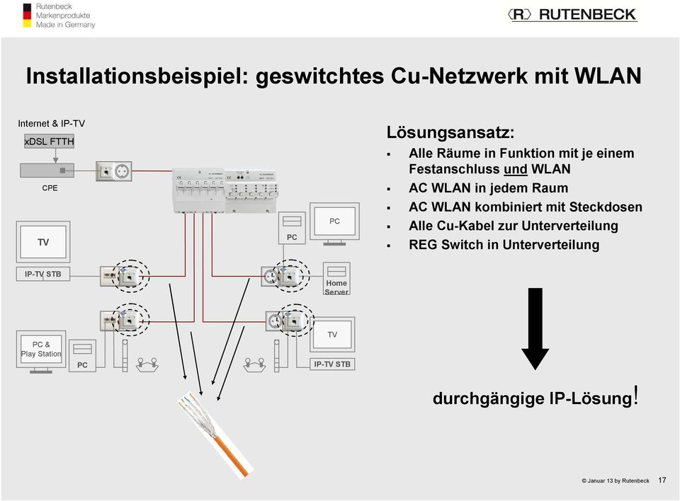 jedem Raum AC WLAN kombiniert mit Steckdosen Alle Cu-Kabel zur Unterverteilung REG Switch in
