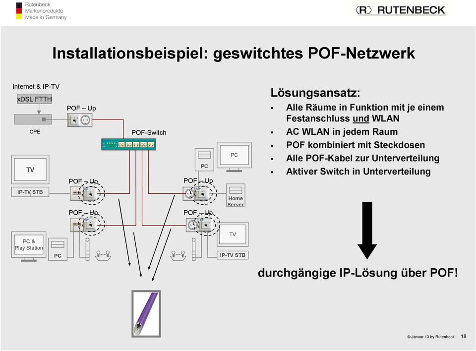 kombiniert mit Steckdosen TV PC PC Alle POF-Kabel zur Unterverteilung Aktiver Switch in Unterverteilung POF