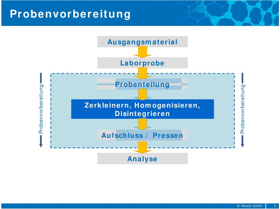 Zerkleinern, Homogenisieren, Disintegrieren