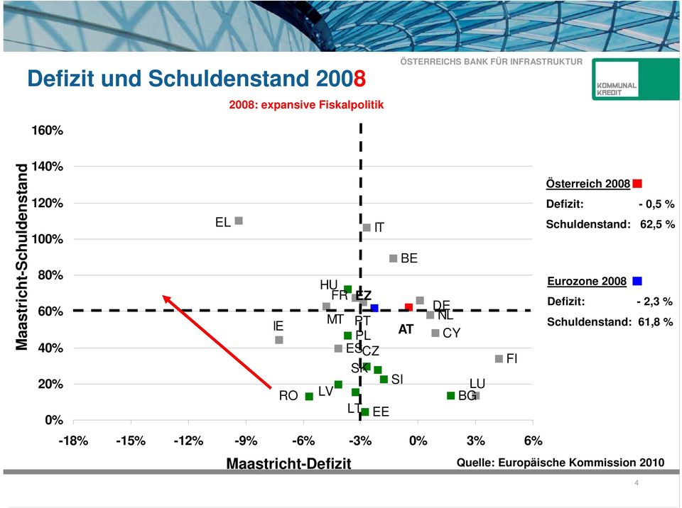 BE AT DE NL CY LU BG -18% -15% -12% -9% -6% -3% 0% 3% 6% Maastricht-Defizit FI Österreich 2008 Defizit: -