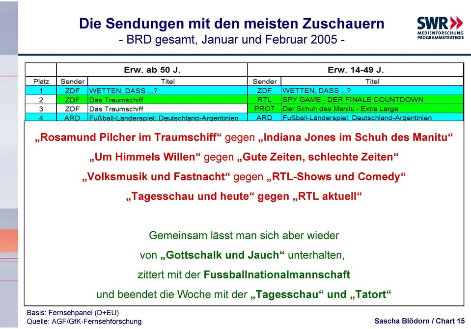 heute gegen RTL aktuell Gemeinsam lässt man sich aber wieder von Gottschalk und Jauch unterhalten, zittert mit der