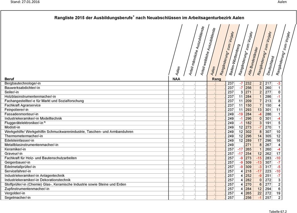 .... 237 11 150 7 150 4 Feinpolierer/-in..... 237 11 293 13 301 11 Fassadenmonteur/-in..... 249-19 284-4 286 1 Industriekeramiker/-in Modelltechnik..... 249-1 296 0 301-4 Fluggerätelektroniker/-in 3).