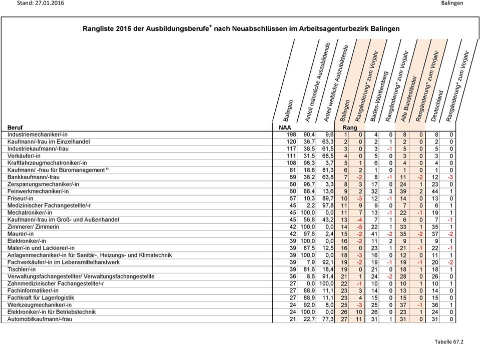 Büromanagement 4) 81 18,8 81,3 6 2 1 0 1 0 1 0 Bankkaufmann/-frau 69 36,2 63,8 7-2 8-1 11-2 12-3 Zerspanungsmechaniker/-in 60 96,7 3,3 8 3 17 0 24 1 23 0 Feinwerkmechaniker/-in 60 86,4 13,6 9 2 32 3