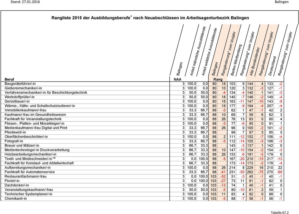 147-10 143-9 Wärme-, Kälte- und Schallschutzisolierer/-in 3 100,0 0,0 80 18 177-9 194-4 207-4 Immobilienkaufmann/-frau 3 33,3 66,7 88-5 62 1 47-1 42 2 Kaufmann/-frau im Gesundheitswesen 3 33,3 66,7