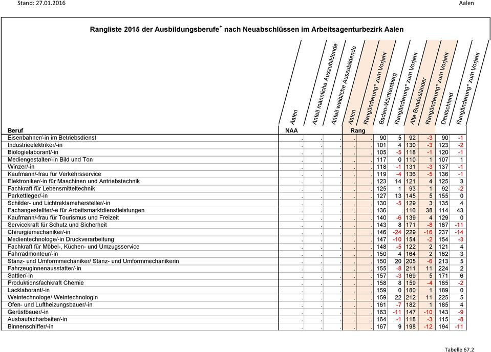 .... 119-4 136-5 136-1 Elektroniker/-in für Maschinen und Antriebstechnik..... 123 14 121 4 125 3 Fachkraft für Lebensmitteltechnik..... 125 1 93 1 92-2 Parkettleger/-in.