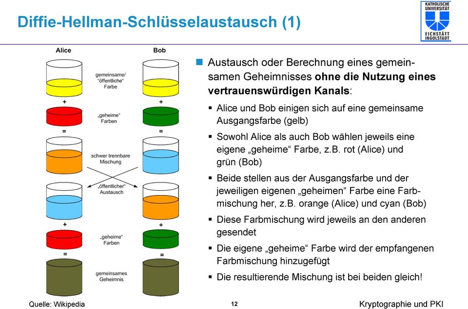 (gelb) Sowohl Alice als auch Bob wählen jeweils eine eigene geheime Farbe, z.b. rot (Alice) und grün (Bob) Beide stellen aus der Ausgangsfarbe und der jeweiligen eigenen geheimen Farbe eine Farbmischung her, z.