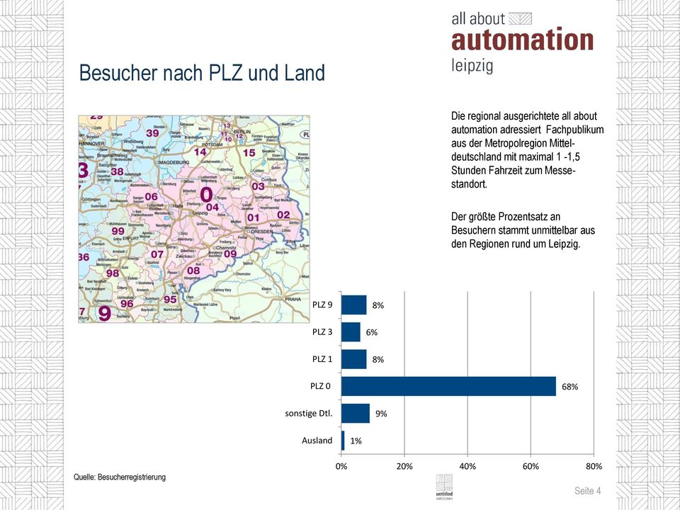 Der größte Prozentsatz an Besuchern stammt unmittelbar aus den Regionen rund um Leipzig.