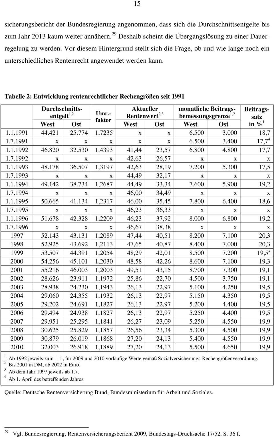 Tabelle 2: Entwicklung rentenrechtlicher Rechengrößen seit 1991 Durchschnittsentgelt Aktueller monatliche Beitragsbemessungsgrenze satz Beitrags- Rentenwert 2,3 faktor West Ost West Ost West Ost in %