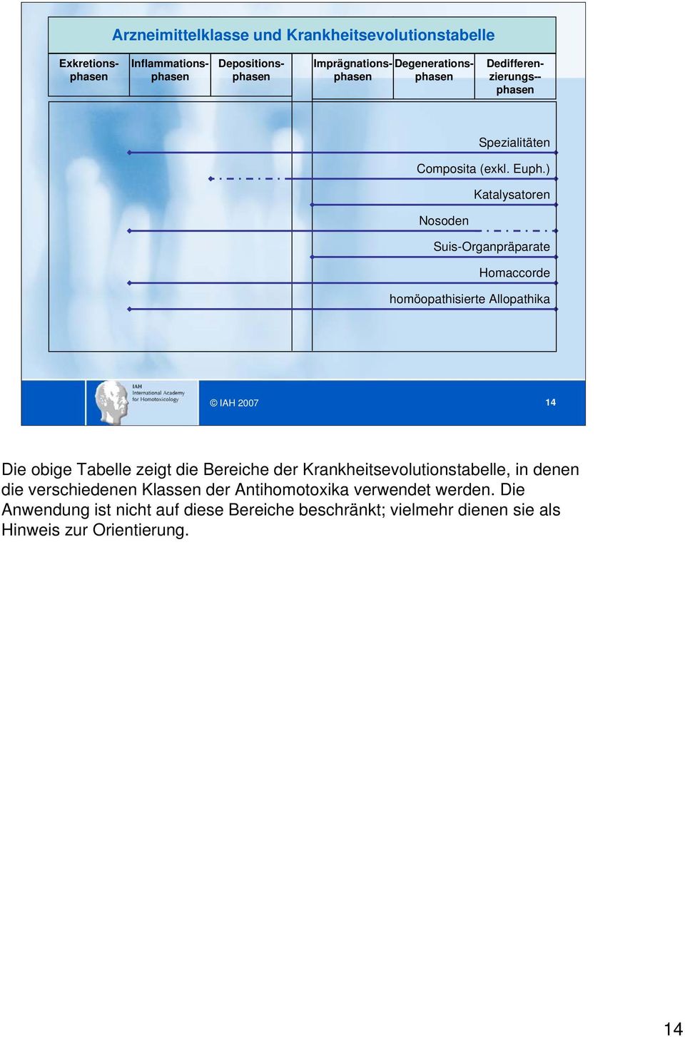 ) Katalysatoren Nosoden Suis-Organpräparate Homaccorde homöopathisierte Allopathika IAH 2007 14 Die obige Tabelle zeigt die Bereiche der