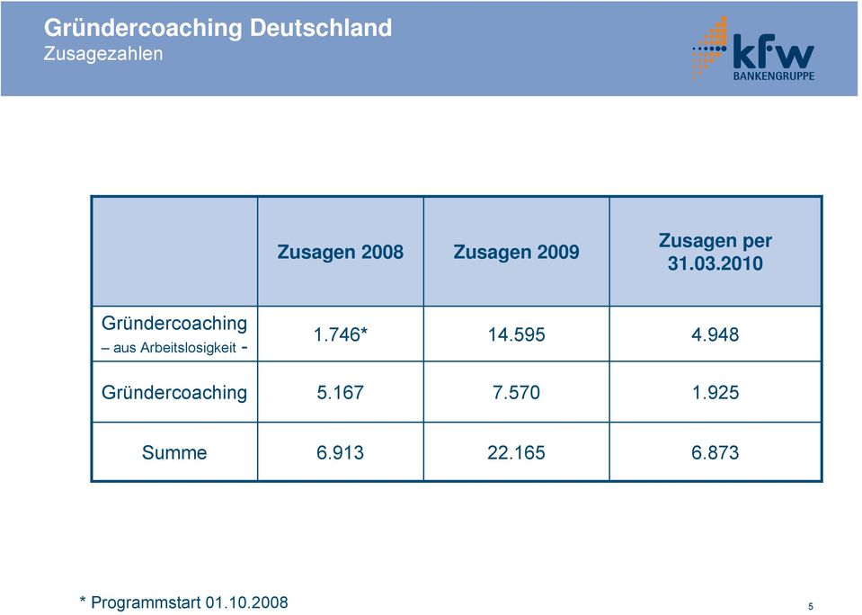 2010 Gründercoaching aus Arbeitslosigkeit - 1.746* 14.
