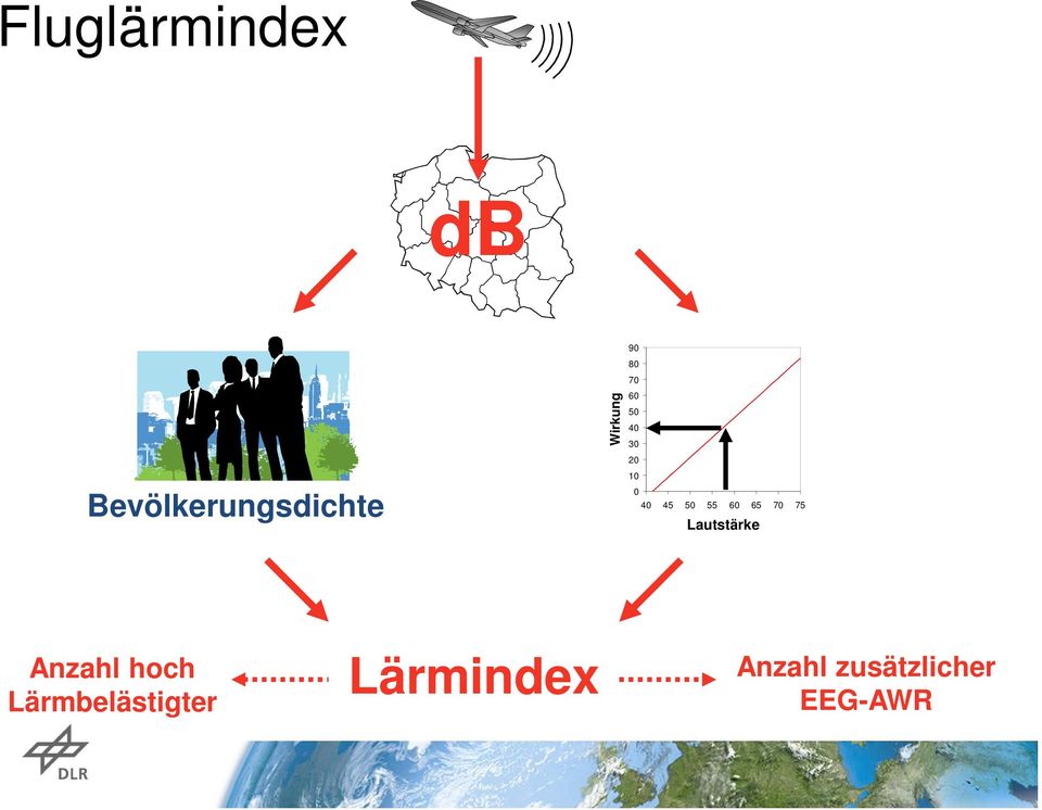 65 70 75 Lautstärke Anzahl hoch