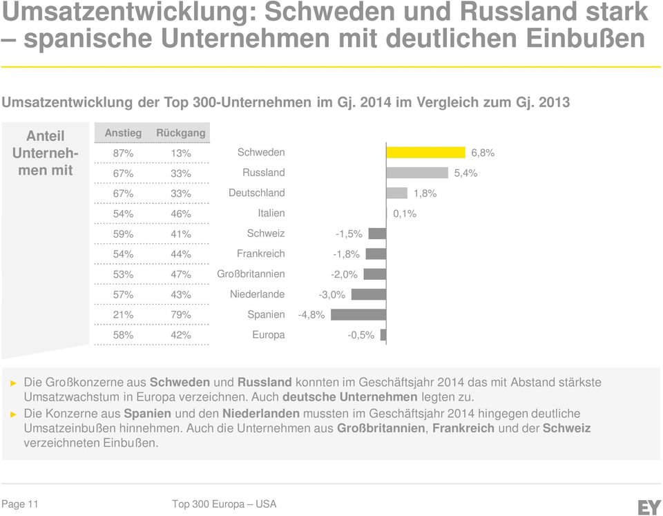 Großbritannien -2,0% 57% 43% Niederlande -3,0% 21% 79% Spanien -4,8% 58% 42% Europa -0,5% Die Großkonzerne aus Schweden und Russland konnten im Geschäftsjahr 2014 das mit Abstand stärkste