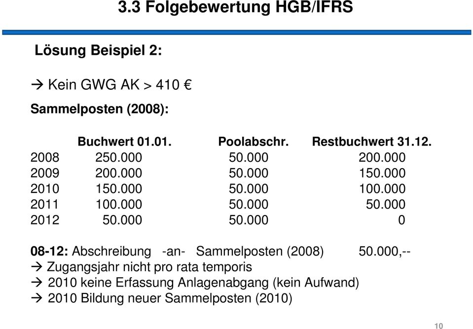 000 2011 100.000 50.000 50.000 2012 50.000 50.000 0 08-12: Abschreibung -an- Sammelposten (2008) 50.