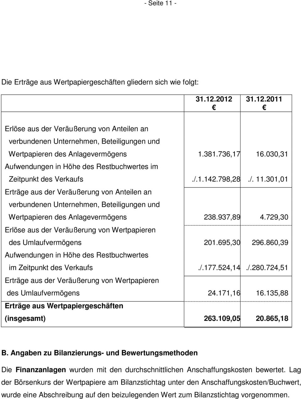 030,31 Aufwendungen in Höhe des Restbuchwertes im Zeitpunkt des Verkaufs./.1.142.798,28./. 11.