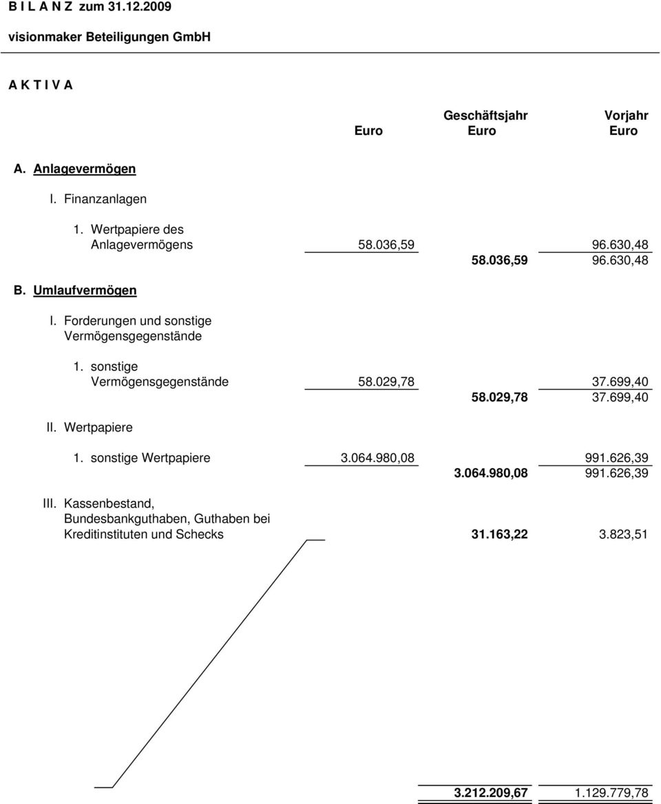 sonstige Vermögensgegenstände 58.029,78 37.699,40 58.029,78 37.699,40 II. Wertpapiere 1. sonstige Wertpapiere 3.064.