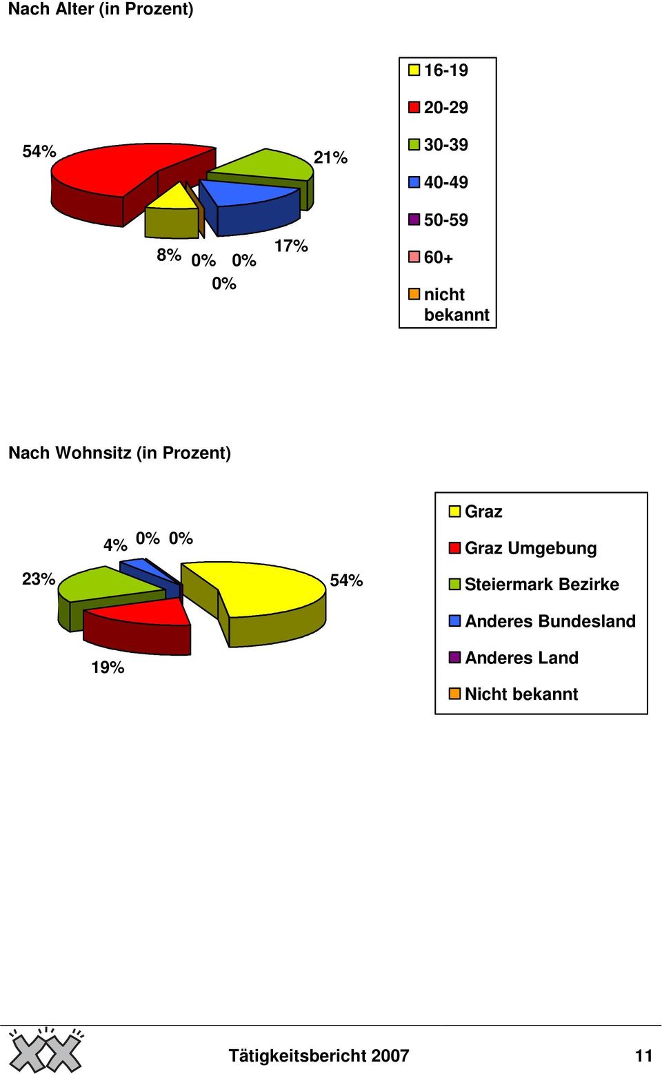 23% Graz 4% 0% 0% Graz Umgebung 54% Steiermark Bezirke Anderes