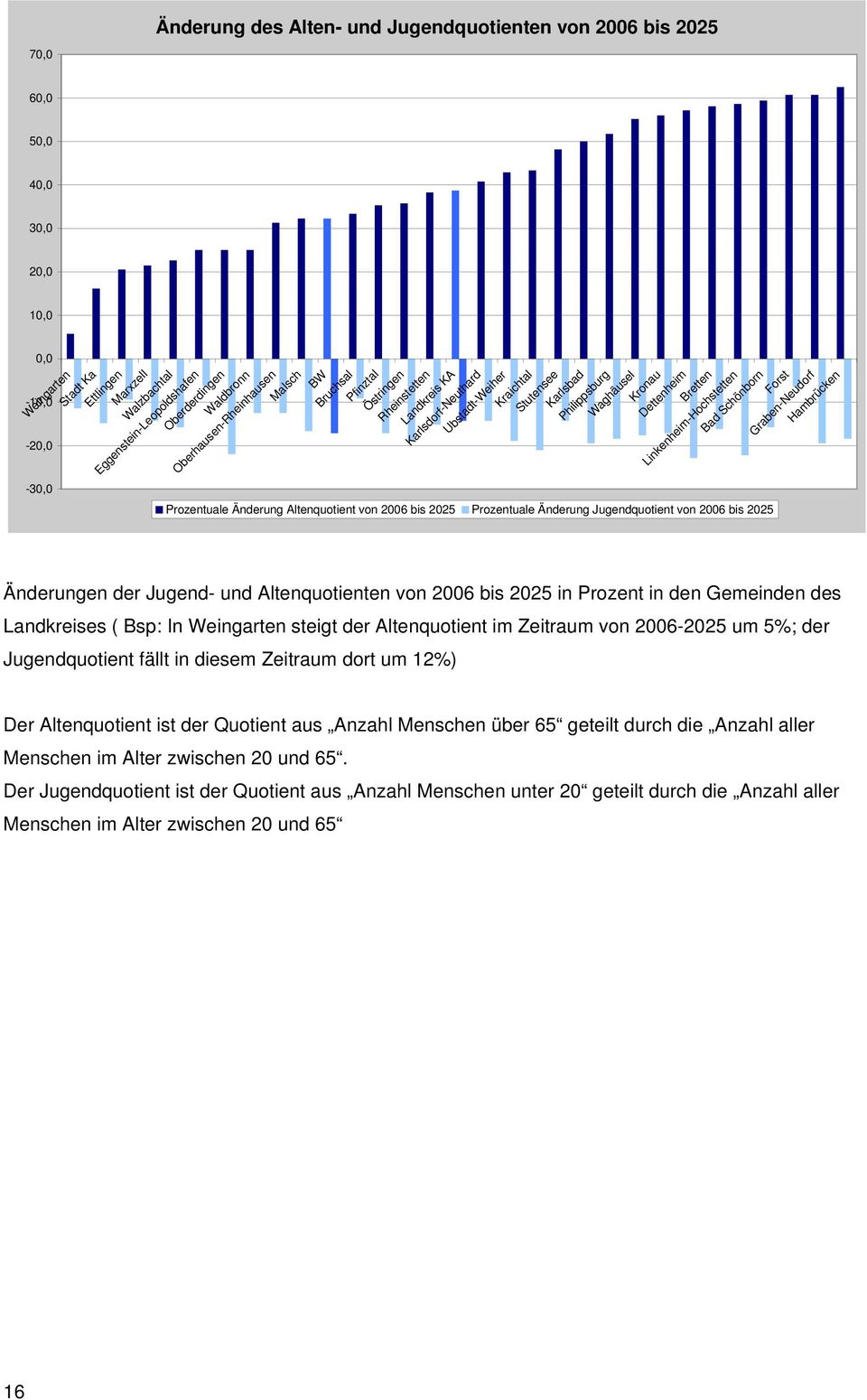 Kronau Dettenheim Bretten Linkenheim-Hochstetten Bad Schönborn Forst Graben-Neudorf Hambrücken Prozentuale Änderung Altenquotient von 2006 bis 2025 Prozentuale Änderung Jugendquotient von 2006 bis
