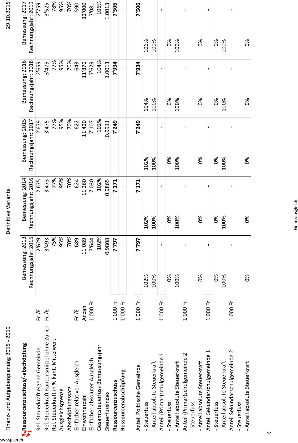 Rechnungsjahr: 2019 Rel. Steuerkraft eigene Gemeinde Fr./E 2'629 2'675 2'679 2'659 2'759 Rel. Steuerkraft Kantonsmittel ohne Zürich Fr./E 3'493 3'473 3'475 3'475 3'525 Rel. Steuerkraft in % kant.