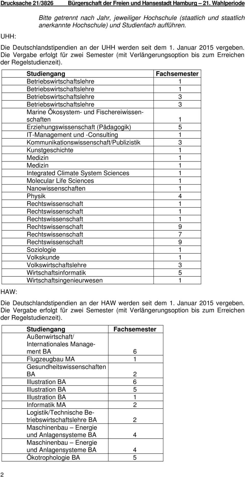 Januar 205 vergeben. Die Vergabe erfolgt für zwei Semester (mit Verlängerungsoption bis zum Erreichen der Regelstudienzeit).