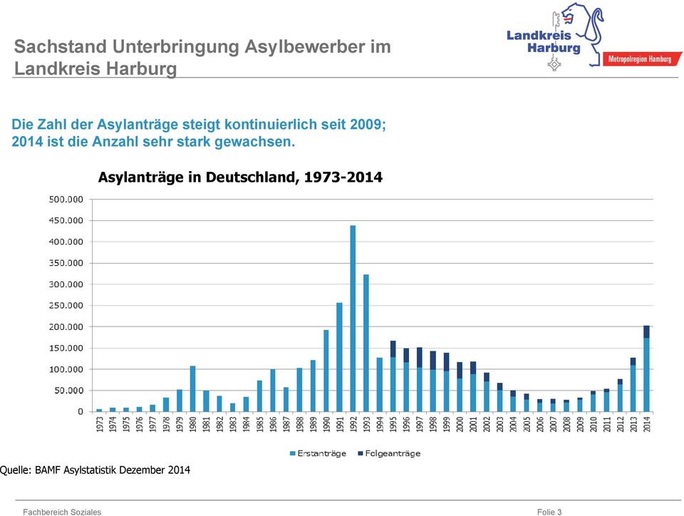 Asylanträge in Deutschland, 1973-2014 Quelle: BAMF