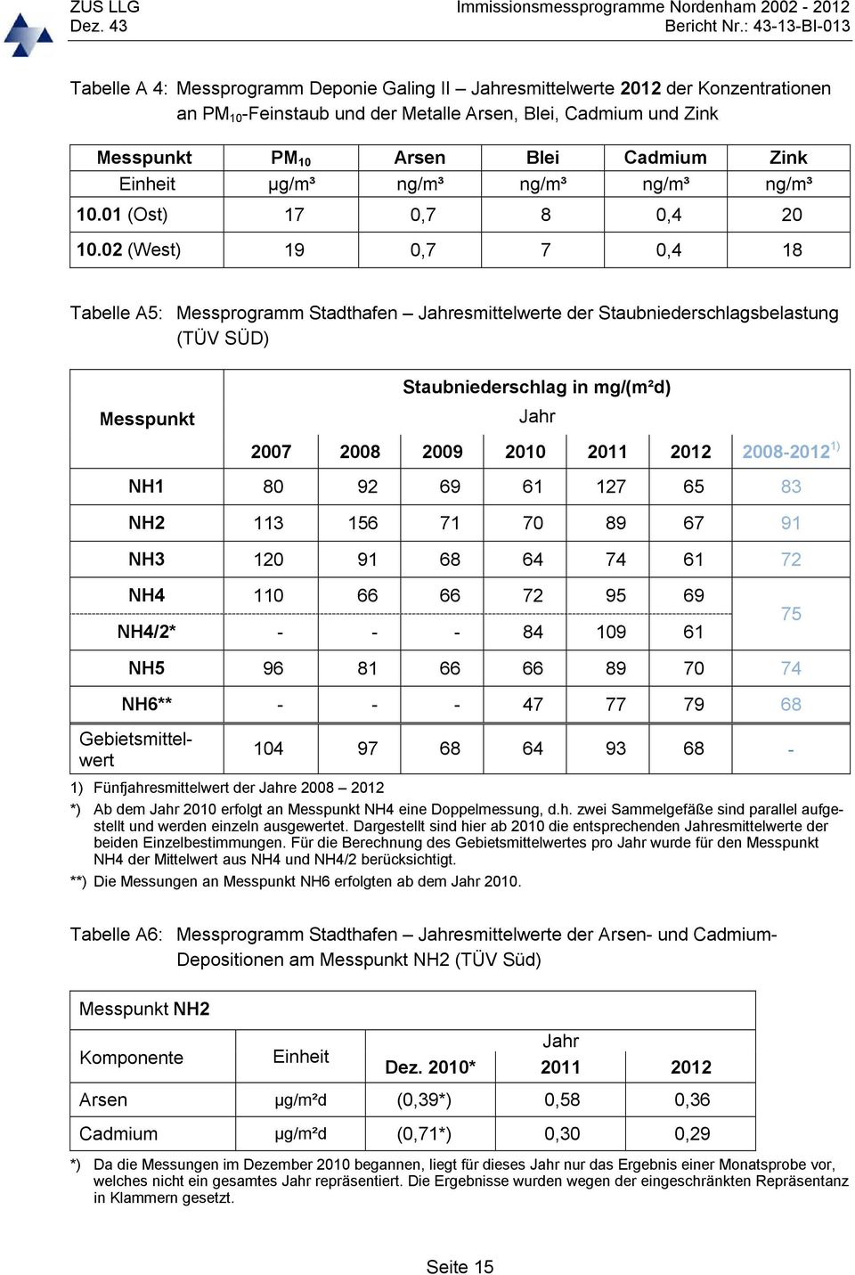 02 (West) 19 0,7 7 0,4 18 Tabelle A5: Messprogramm Stadthafen Jahresmittelwerte der Staubniederschlagsbelastung (TÜV SÜD) Messpunkt Staubniederschlag in mg/(m²d) Jahr 2007 2008 2009 2010 2011 2012