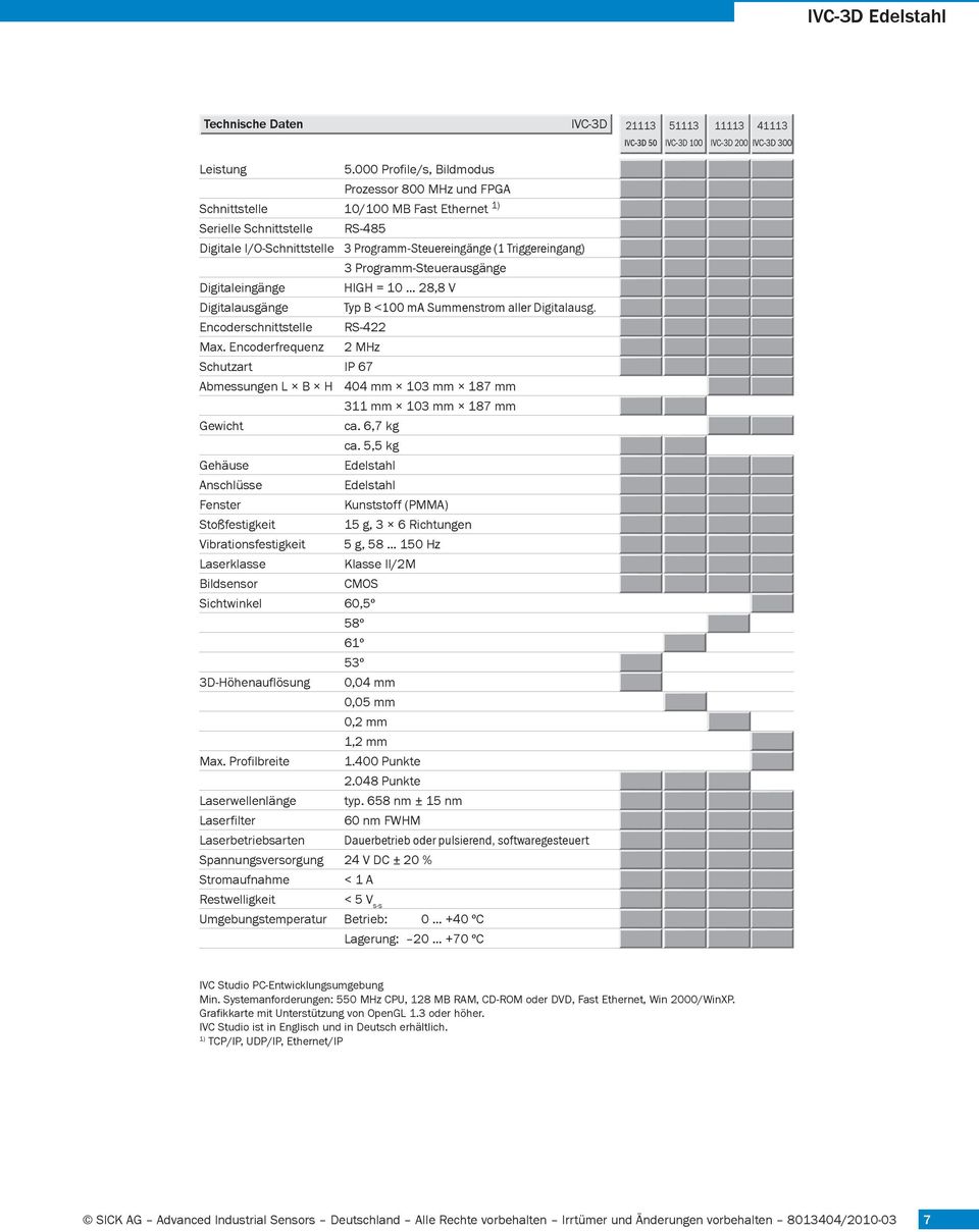 Programm-Steuerausgänge Digitaleingänge HIGH = 0 8,8 V Digitalausgänge Typ B <00 ma Summenstrom aller Digitalausg. Encoderschnittstelle RS- Max.