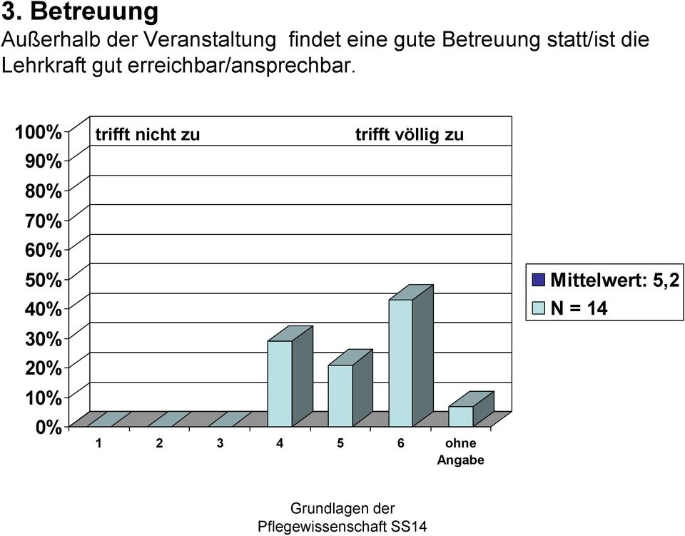 Betreuung statt/ist die Lehrkraft gut