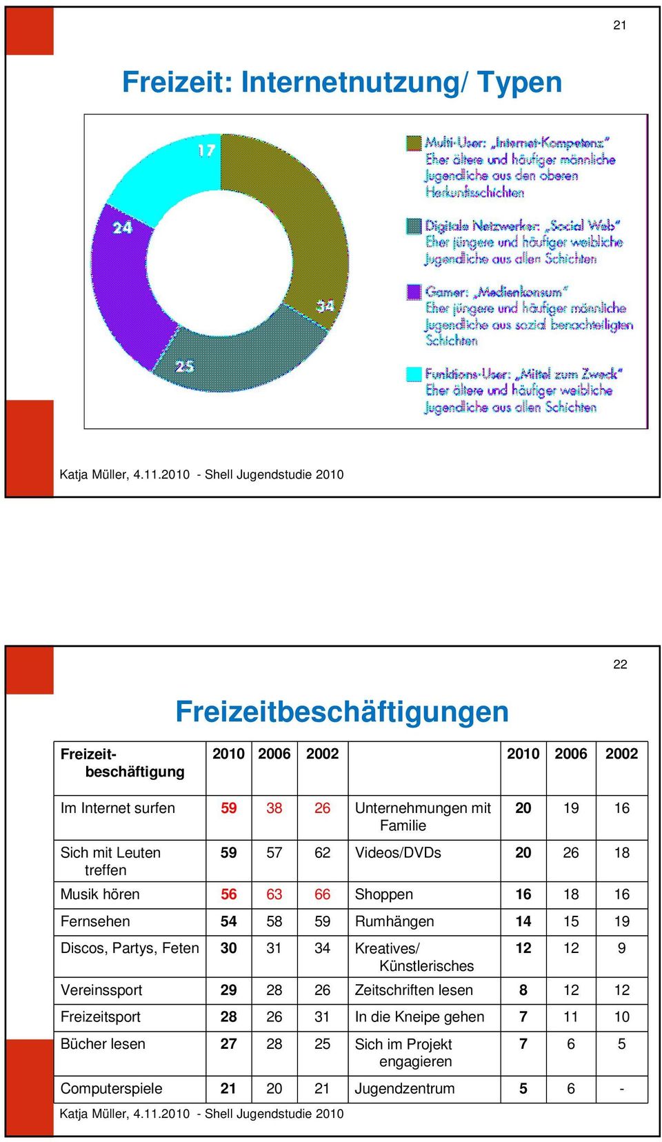 59 Rumhängen 14 15 19 Discos, Partys, Feten 30 31 34 Kreatives/ Künstlerisches 12 12 9 Vereinssport 29 28 26 Zeitschriften lesen 8 12 12