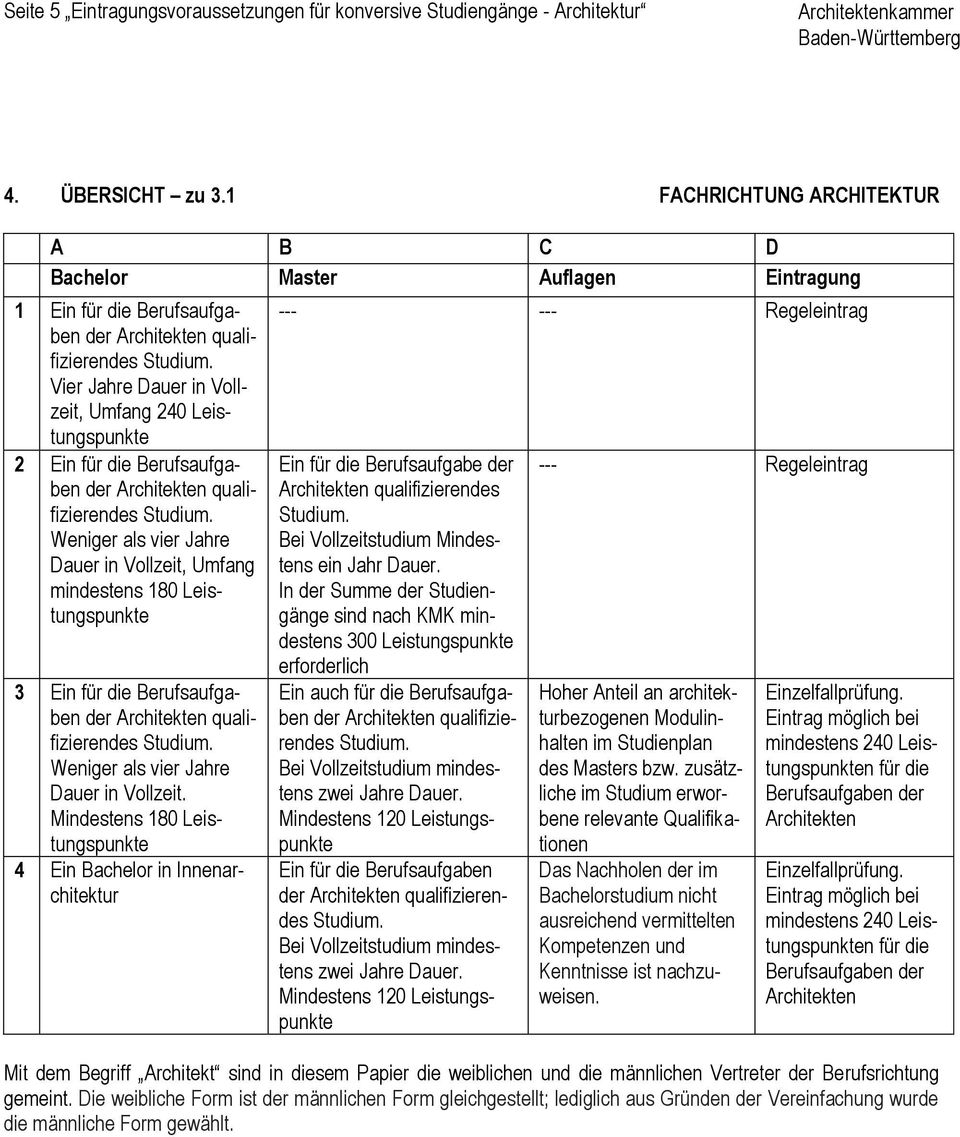 vier Jahre Dauer in Vollzeit, Umfang mindestens 180 Leistungspunkte 3 Ein für die Berufsaufgaben Weniger als vier Jahre Dauer in Vollzeit.