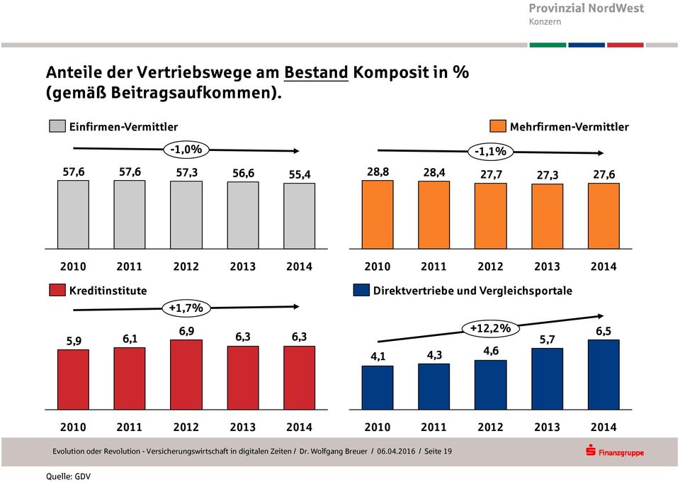2010 2011 2012 2013 2014 Kreditinstitute +1,7% Direktvertriebe und Vergleichsportale 5,9 6,1 6,9 6,3 6,3 4,1 4,3 +12,2% 4,6 5,7