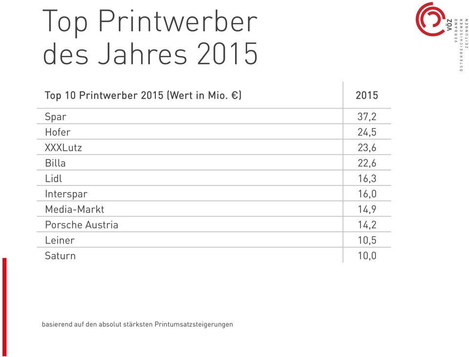 Interspar 16,0 Media-Markt 14,9 Porsche Austria 14,2 Leiner 10,5