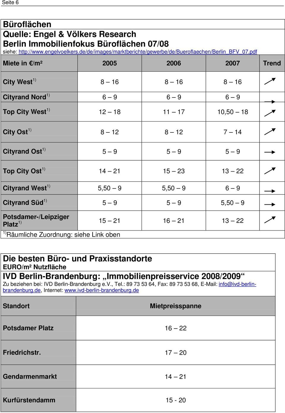 6 9 rand Süd 5 9 5 9 5,50 9 Potsdamer-/Leipziger Platz 15 21 16 21 13 22 Räumliche Zuordnung: siehe Link oben Die besten Büro- und Praxisstandorte EURO/m² Nutzfläche IVD Berlin-Brandenburg:
