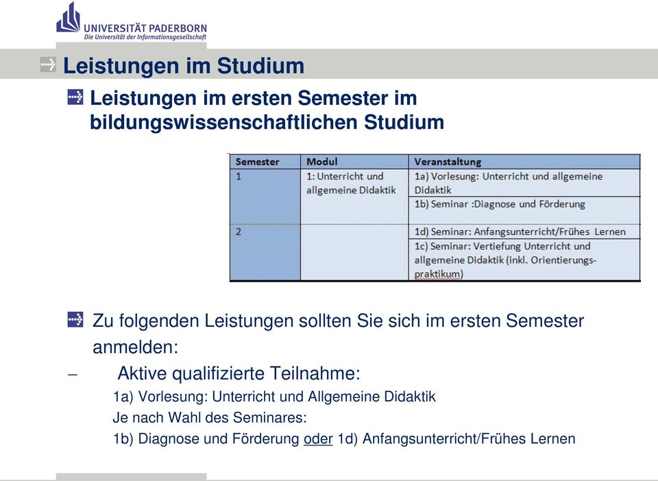 qualifizierte Teilnahme: 1a) Vorlesung: Unterricht und Allgemeine Didaktik Je nach