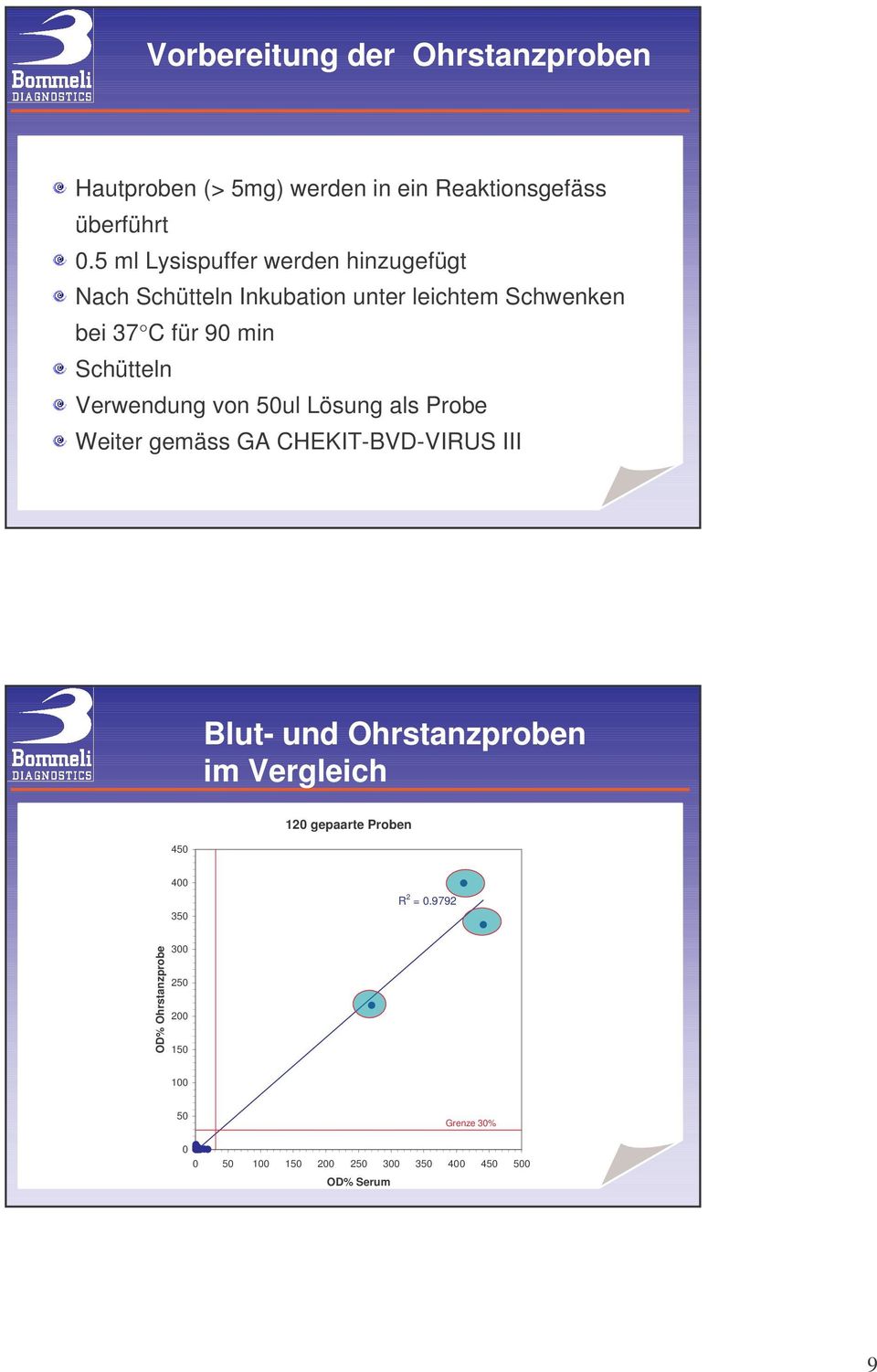 Schütteln Verwendung von 5ul Lösung als Probe Weiter gemäss GA CHEKIT-BVD-VIRUS III Blut- und Ohrstanzproben