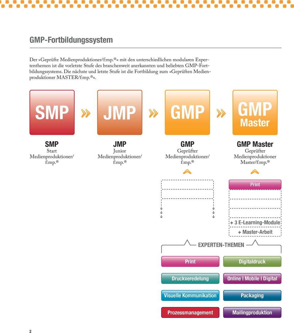 Die nächste und letzte Stufe ist die Fortbildung zum»geprüften Medienproduktioner MASTER/f:mp. «. SMP JMP GMP GMP Master SMP Start Medienproduktioner/ f:mp.
