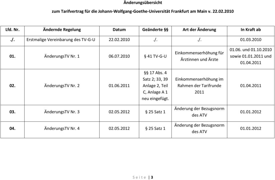 01.2011 und 01.04.2011 02. ÄnderungsTV Nr. 2 01.06.2011 17 Abs. 4 Satz 2; 33, 39 Anlage 2, Teil C, Anlage A 1 neu eingefügt. Einkommenserhöhung im Rahmen der Tarifrunde 2011 01.04.2011 03.