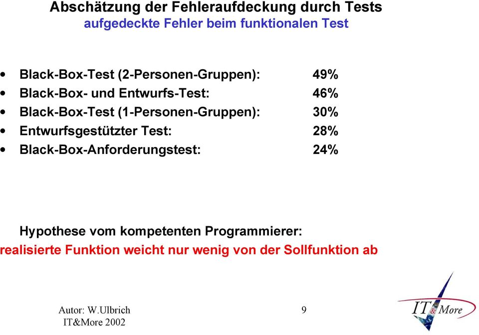 (1-Personen-Gruppen): 30% Entwurfsgestützter Test: 28% Black-Box-Anforderungstest: 24%