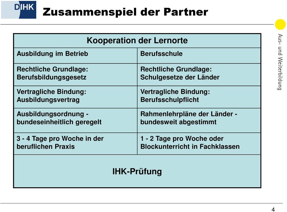 beruflichen Praxis Berufsschule Rechtliche Grundlage: Schulgesetze der Länder Vertragliche Bindung: