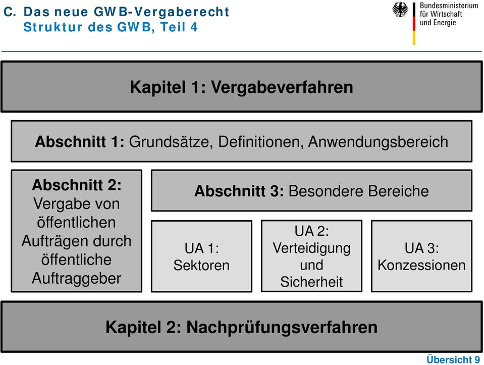 öffentlichen Aufträgen durch öffentliche Auftraggeber Abschnitt 3: Besondere Bereiche UA