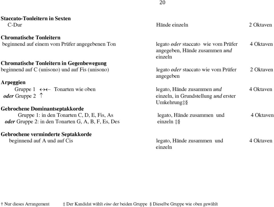 oben oder Gruppe 2 legato, Hände zusammen und 4 Oktaven einzeln, in Grundstellung und erster Umkehrung Gebrochene Dominantseptakkorde Gruppe 1: in den Tonarten C, D, E, Fis, As legato, Hände zusammen