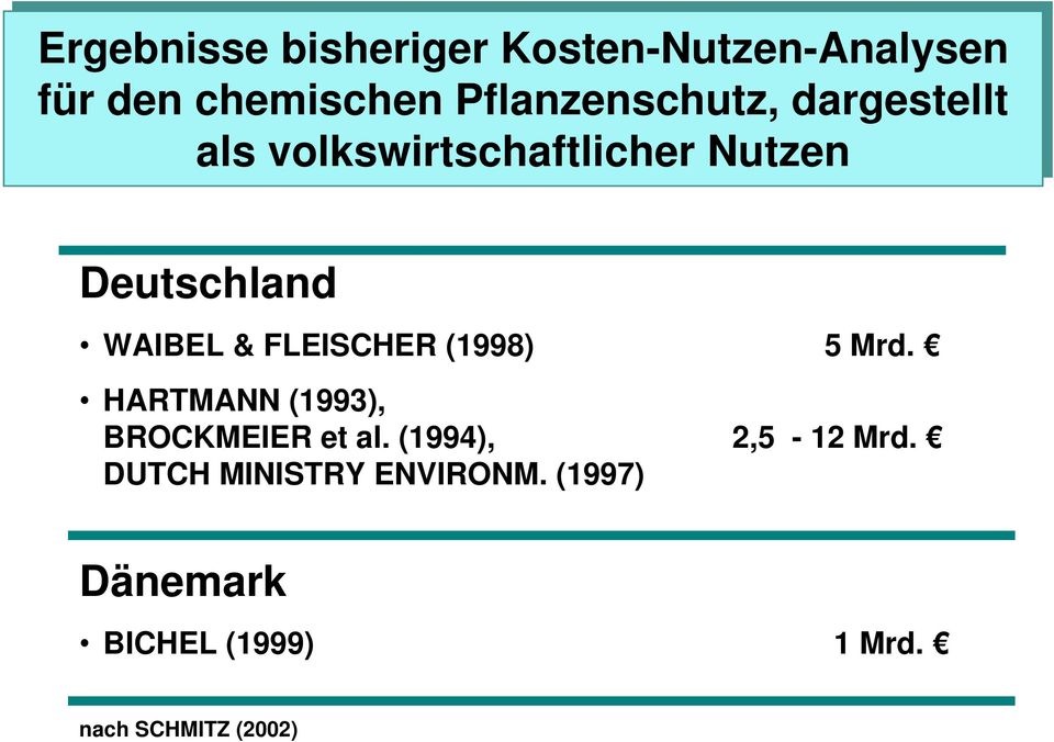 WAIBEL & FLEISCHER (1998) 5 Mrd. HARTMANN (1993), BROCKMEIER et al.