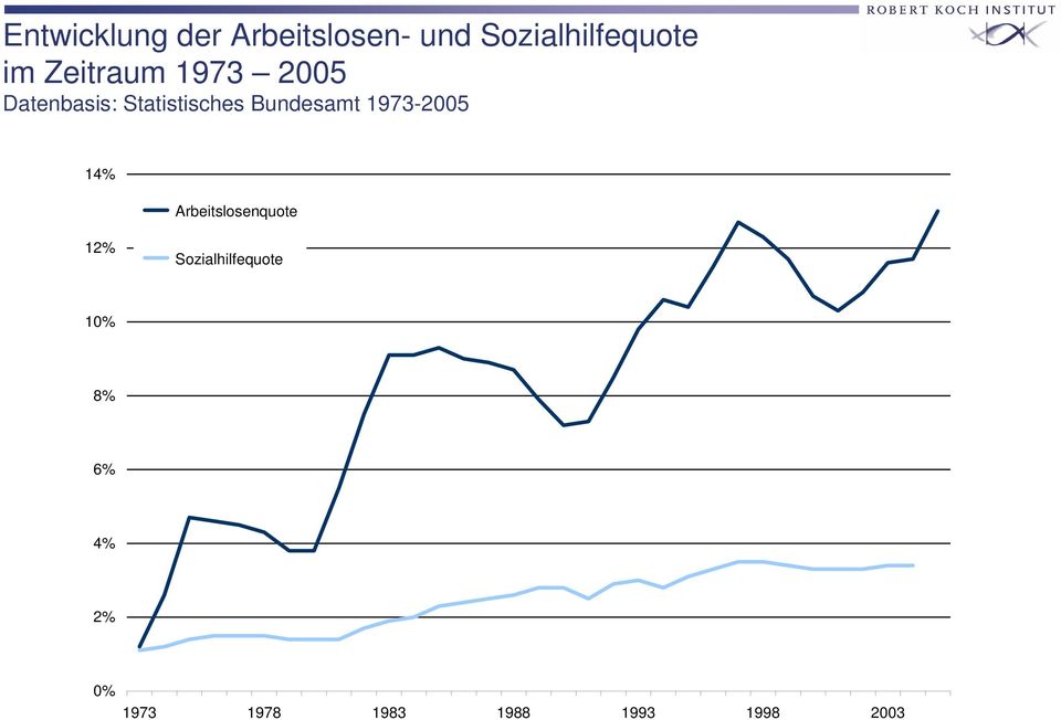 Bundesamt 1973-2005 14% Arbeitslosenquote 12%