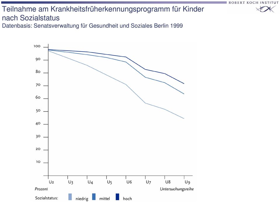 für Kinder nach Sozialstatus