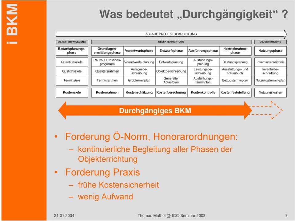 kontinuierliche Begleitung aller Phasen der Objekterrichtung