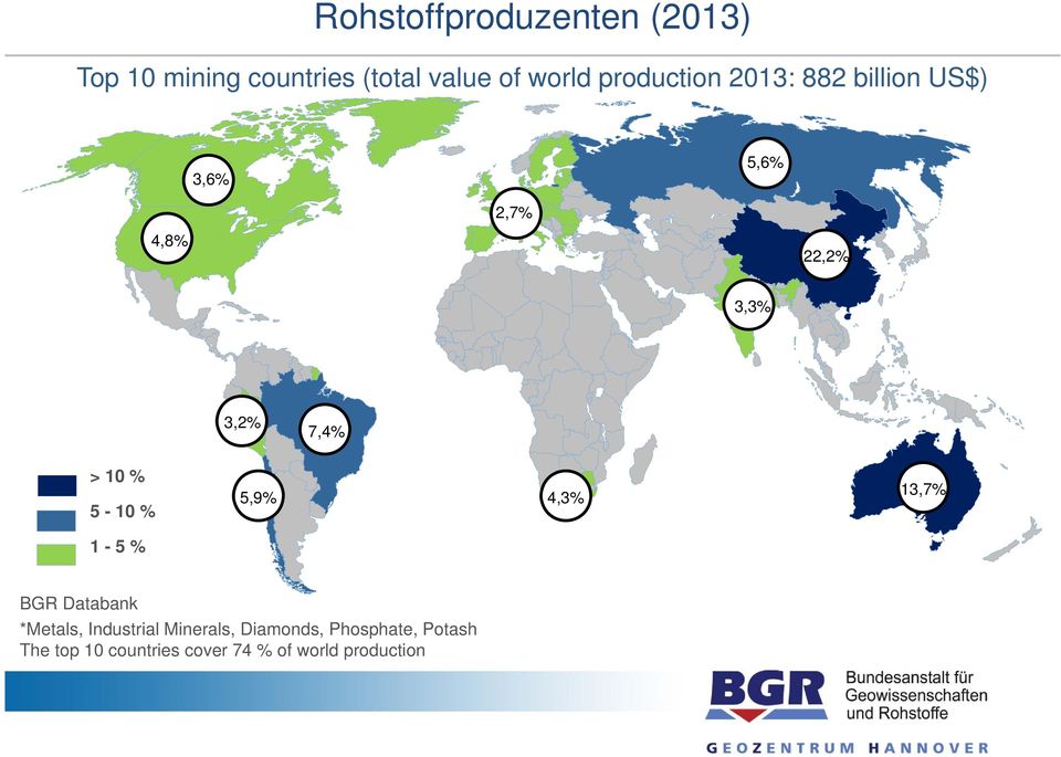 7,4% > 10 % 5-10 % 5,9% 1-5% BGR Databank *Metals, Industrial Minerals,
