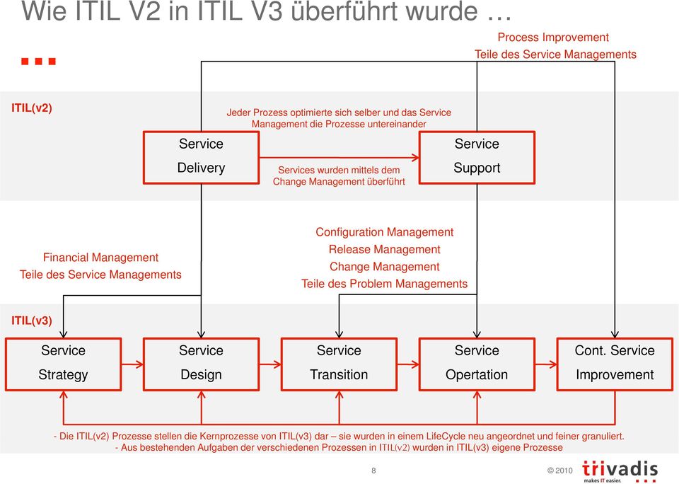 Change Management Teile des Problem Managements ITIL(v3) Service Strategy Service Service Service Cont.