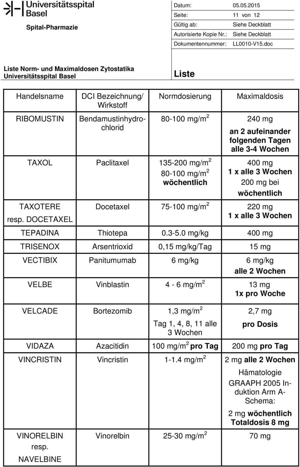 0 mg/kg 400 mg TRISENOX Arsentrioxid 0,15 mg/kg/tag 15 mg VECTIBIX Panitumumab 6 mg/kg 6 mg/kg alle 2 Wochen VELBE Vinblastin 4-6 mg/m 2 13 mg 1x pro Woche VELCADE Bortezomib 1,3 mg/m 2 Tag 1, 4, 8,